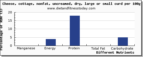 chart to show highest manganese in cottage cheese per 100g